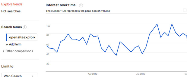 opensiteexplorer interest over time